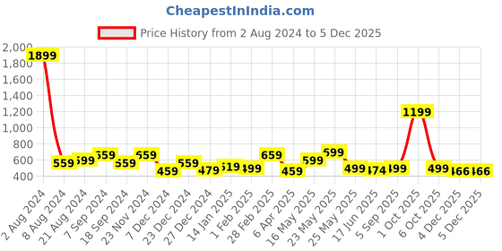 myntra.com Exotic Floral PU Bucket Sling Bag with Fringed exotic Price History Graph from 2 Aug 2024 to 4 Dec 2025