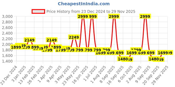 myntra.com Exotic Floral Shopper Sling Bag exotic Price History Graph from 23 Dec 2024 to 29 Nov 2025