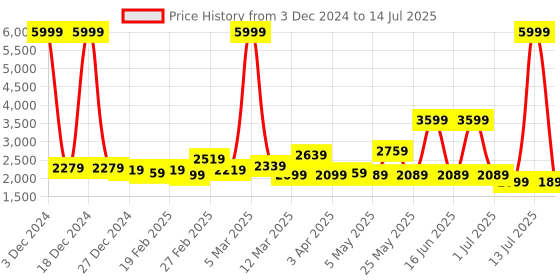 myntra.com Exotic Floral Swagger Handheld Bag exotic Price History Graph from 3 Dec 2024 to 14 Jul 2025