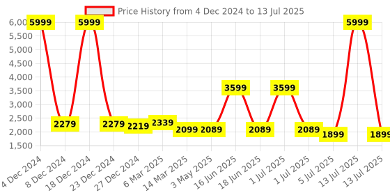 myntra.com Exotic Floral Swagger Handheld Bag exotic Price History Graph from 4 Dec 2024 to 13 Jul 2025