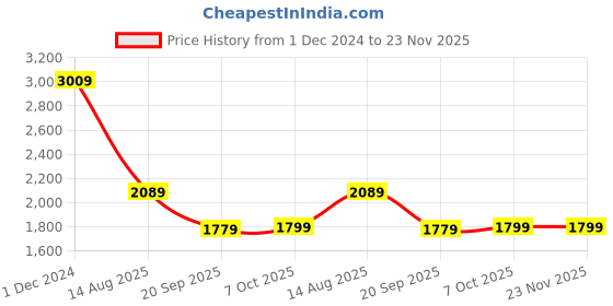 myntra.com Exotic Floral Swagger Sling Bag exotic Price History Graph from 1 Dec 2024 to 23 Nov 2025
