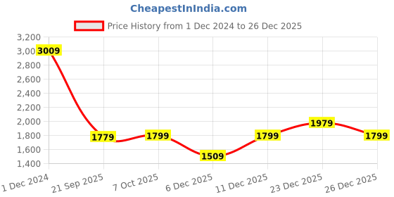 myntra.com Exotic Floral Swagger Sling Bag exotic Price History Graph from 1 Dec 2024 to 26 Dec 2025