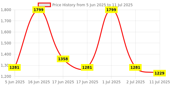 myntra.com Exotic Geometric Printed Oversized Structured Handheld Bag exotic Price History Graph from 5 Jun 2025 to 11 Jul 2025