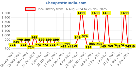 myntra.com Exotic Geometric Printed PU Sling Bag exotic Price History Graph from 16 Aug 2024 to 26 Nov 2025