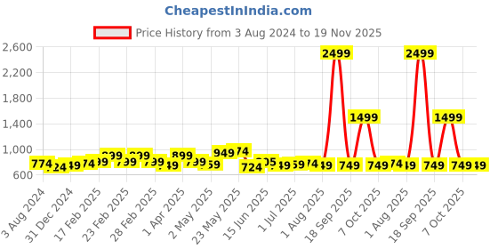 myntra.com Exotic Geometric Printed PU Sling Bag exotic Price History Graph from 3 Aug 2024 to 19 Nov 2025