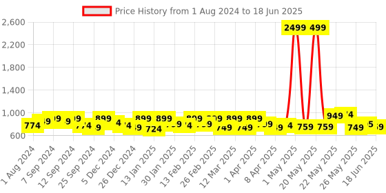 myntra.com Exotic Geometric Printed Structured Sling Bag exotic Price History Graph from 1 Aug 2024 to 18 Jun 2025
