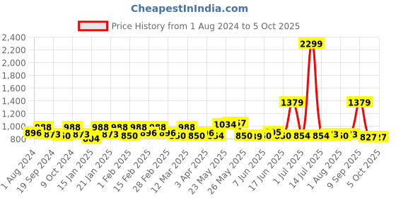 myntra.com Exotic Geometric Printed Structured Sling Bag exotic Price History Graph from 1 Aug 2024 to 5 Oct 2025