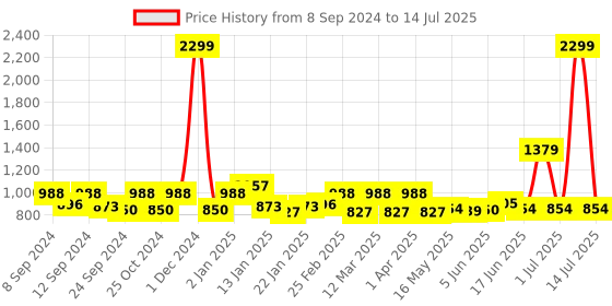 myntra.com Exotic Geometric Printed Structured Sling Bag exotic Price History Graph from 8 Sep 2024 to 14 Jul 2025