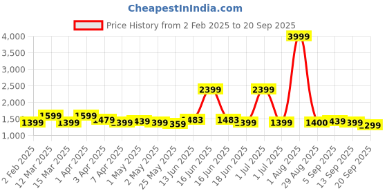 myntra.com Exotic Geometric Shopper Sling Bag exotic Price History Graph from 2 Feb 2025 to 20 Sep 2025