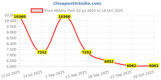 myntra.com exotic india Exotic Gold Toned Goddess Brass Lakshmi Lamp exotic india Price History Graph from 12 Jul 2025 to 16 Oct 2025