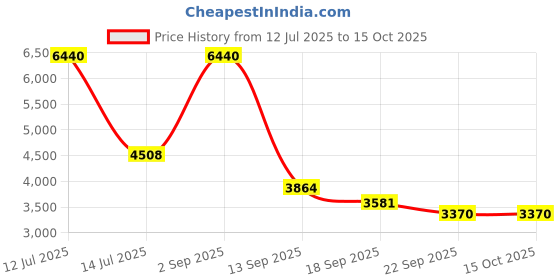 myntra.com exotic india Exotic Gold Toned India 4" Brass Statue Small Mushak With Diya exotic india Price History Graph from 12 Jul 2025 to 14 Oct 2025