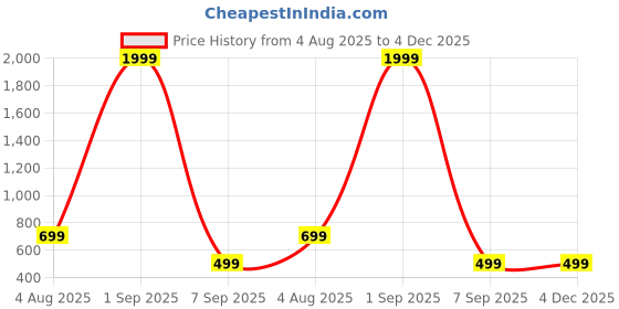 myntra.com Exotic Graphic Printed Shopper Sling Bag exotic Price History Graph from 4 Aug 2025 to 4 Dec 2025