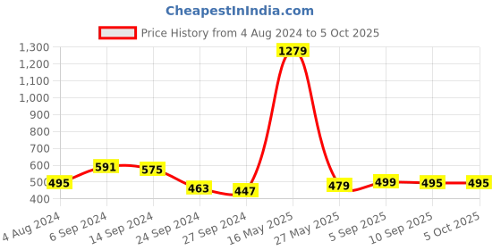 myntra.com Exotic Green Colourblocked PU Structured Sling Bag exotic Price History Graph from 4 Aug 2024 to 4 Oct 2025