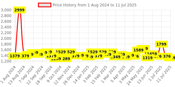 myntra.com Exotic Green PU Structured Handheld Bag exotic Price History Graph from 1 Aug 2024 to 11 Jul 2025