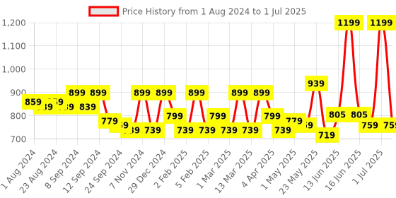 myntra.com Exotic Green PU Structured Sling Bag exotic Price History Graph from 1 Aug 2024 to 1 Jul 2025