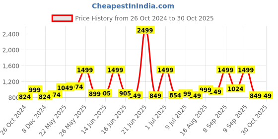 myntra.com Exotic Green PU Structured Sling Bag exotic Price History Graph from 26 Oct 2024 to 30 Oct 2025
