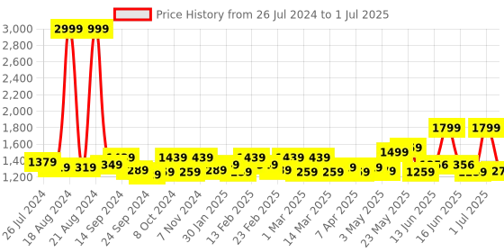 myntra.com Exotic Green Striped PU Structured Quilted Handheld Bag exotic Price History Graph from 26 Jul 2024 to 1 Jul 2025