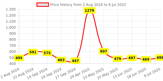 myntra.com Exotic Grey Colourblocked PU Structured Sling Bag exotic Price History Graph from 2 Aug 2024 to 6 Jul 2025