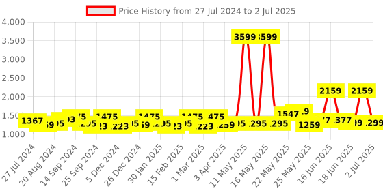 myntra.com Exotic Grey PU Oversized Structured Shoulder Bag exotic Price History Graph from 27 Jul 2024 to 2 Jul 2025