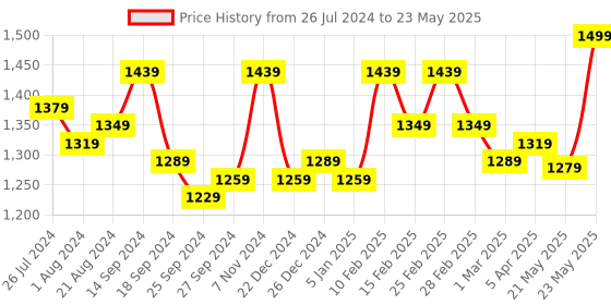 myntra.com Exotic Grey Self-Striped PU Structured Handheld Bag exotic Price History Graph from 26 Jul 2024 to 23 May 2025