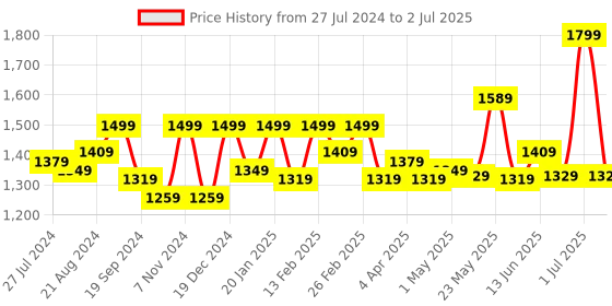 myntra.com Exotic Grey Structured Handheld Bag exotic Price History Graph from 27 Jul 2024 to 2 Jul 2025
