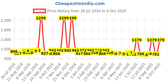 myntra.com Exotic Half Moon Handheld Bag exotic Price History Graph from 26 Jul 2024 to 4 Oct 2025