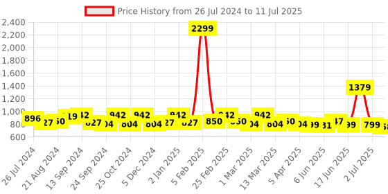 myntra.com Exotic Half Moon Handheld Bag exotic Price History Graph from 26 Jul 2024 to 11 Jul 2025