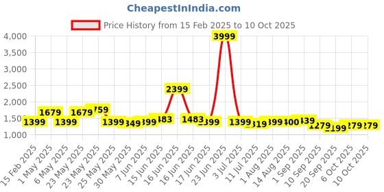 myntra.com Exotic Half Moon Shoulder Bag exotic Price History Graph from 15 Feb 2025 to 10 Oct 2025
