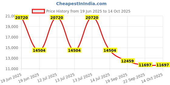 myntra.com Exotic India 10" Brass Bhumisparsha Buddha Statue in Intrinsic Carved Robe exotic india Price History Graph from 19 Jun 2025 to 14 Oct 2025