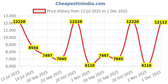 myntra.com Exotic India 10" Brass Nandi Statue Showpieces exotic india Price History Graph from 13 Jul 2025 to 1 Dec 2025