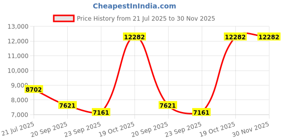 myntra.com Exotic India 10" Set of Three Vintage Puja Kalash in Copper exotic india Price History Graph from 21 Jul 2025 to 30 Nov 2025