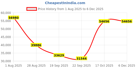 myntra.com Exotic India 11" Goddess Kali Standing on Lord Shiva Tribal Bronze Statue exotic india Price History Graph from 1 Aug 2025 to 4 Dec 2025