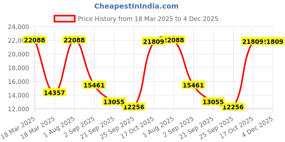 myntra.com Exotic India 15" Lord Shiva Wall Hanging Statue in Brass - Made in India exotic india Price History Graph from 18 Mar 2025 to 4 Dec 2025
