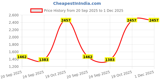 myntra.com Exotic India 2-Pcs Floral Table Mat With All-Over Bead Embroidery exotic india Price History Graph from 20 Sep 2025 to 30 Nov 2025