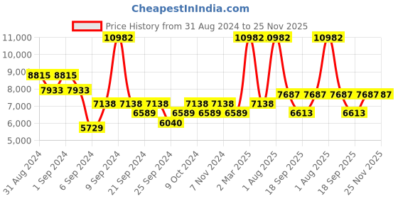 myntra.com Exotic India 2 Pcs Textured Brass Peacock Door Handle exotic india Price History Graph from 31 Aug 2024 to 25 Nov 2025