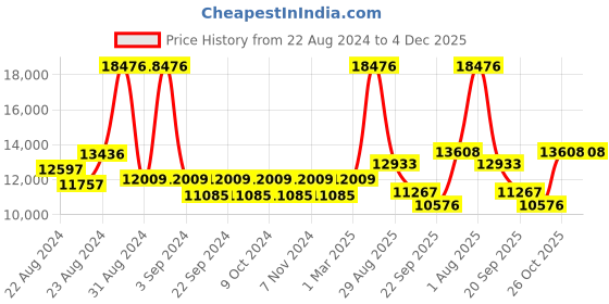 myntra.com Exotic India 2-Pcs Yellow Textured Lion Head Homa Spoon Set for Vedic Sacrifices exotic india Price History Graph from 22 Aug 2024 to 4 Dec 2025