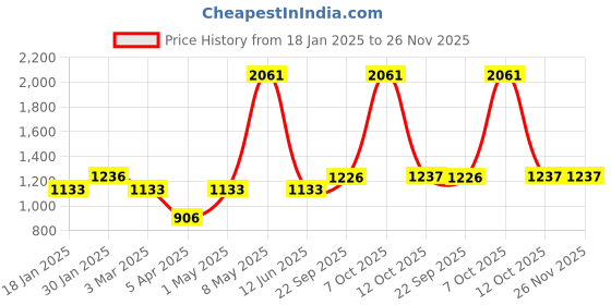myntra.com Exotic India 2" Small Superfine Blessing Lord Ganesha Brass Statue exotic india Price History Graph from 18 Jan 2025 to 25 Nov 2025