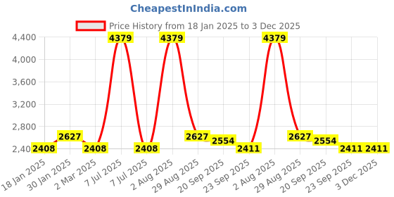 myntra.com Exotic India 2" Small Superfine Vishnu (Perumal) Charan Paduka in Brass exotic india Price History Graph from 18 Jan 2025 to 3 Dec 2025