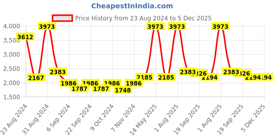 myntra.com Exotic India 2Pc Brass Diyas exotic india Price History Graph from 23 Aug 2024 to 5 Dec 2025