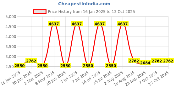 myntra.com Exotic India 3" Small Superfine Butter Krishna Brass Statue exotic india Price History Graph from 16 Jan 2025 to 13 Oct 2025