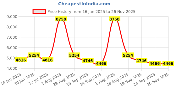 myntra.com Exotic India 3" Small Superfine Lord Ganesha Seated on Singhasan - Brass Statue exotic india Price History Graph from 16 Jan 2025 to 25 Nov 2025