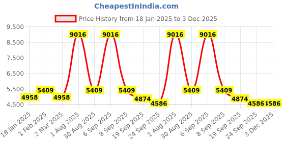 myntra.com Exotic India 4" Small Goddess Dhana Lakshmi Brass Statue exotic india Price History Graph from 18 Jan 2025 to 2 Dec 2025