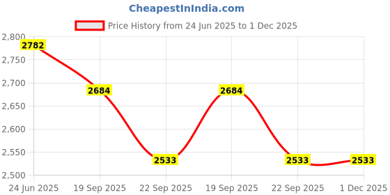 myntra.com Exotic India 5" Brass Small Blessing Hanuman Handmade exotic india Price History Graph from 24 Jun 2025 to 30 Nov 2025