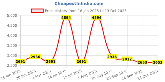 myntra.com Exotic India 5" Fine Small Ardhanarishvara Brass Statue (Shiva-Shakti Idol) exotic india Price History Graph from 16 Jan 2025 to 12 Oct 2025