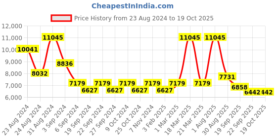 myntra.com Exotic India 5 Pieces Ritual Copper Bowls exotic india Price History Graph from 23 Aug 2024 to 18 Oct 2025