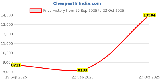 myntra.com Exotic India 6" Butter-Loving Krishna Brass Statue exotic india Price History Graph from 19 Sep 2025 to 23 Oct 2025