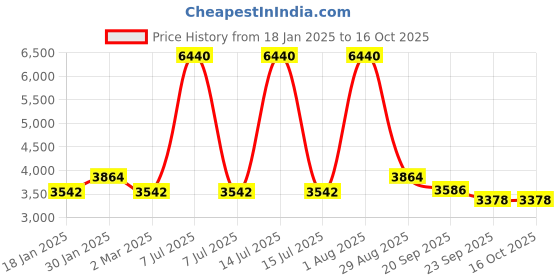 myntra.com Exotic India 6" Small Fluting Lord Krishna Fine Brass Statue exotic india Price History Graph from 18 Jan 2025 to 16 Oct 2025