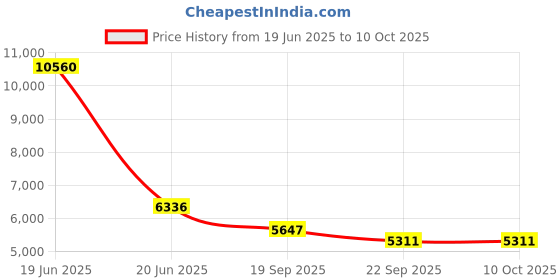 myntra.com Exotic India 6" Throne Ganesha Leg Resting on Mouse Head Handmade Brass Statue exotic india Price History Graph from 19 Jun 2025 to 10 Oct 2025