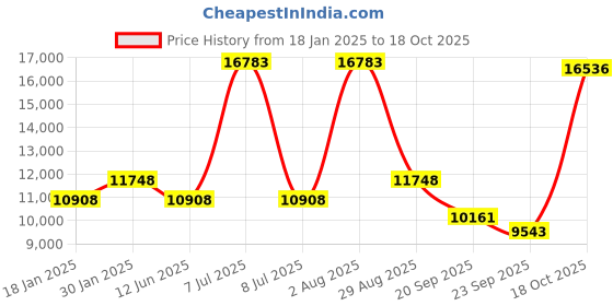 myntra.com Exotic India 7" Superfine Standing Lord Vishnu Brass Statue Under Sheshnag exotic india Price History Graph from 18 Jan 2025 to 18 Oct 2025