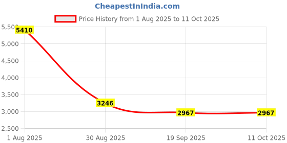 myntra.com Exotic India 8" Brass Pair of Snake Design Door Handles exotic india Price History Graph from 1 Aug 2025 to 11 Oct 2025